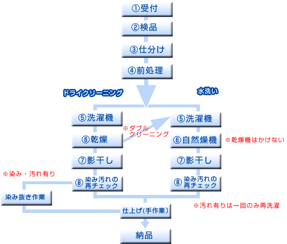 クリーニングの流れ